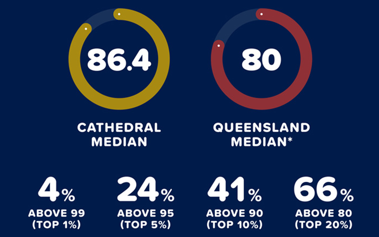 Class of 2024: ATAR Results and Achievements